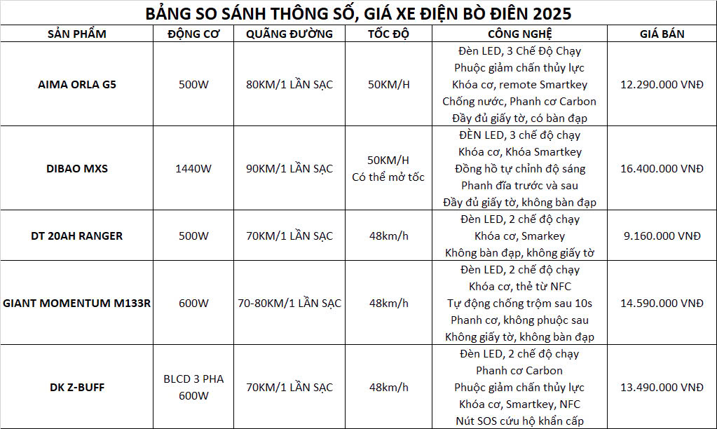 so sánh giá xe điện bò điên 2025