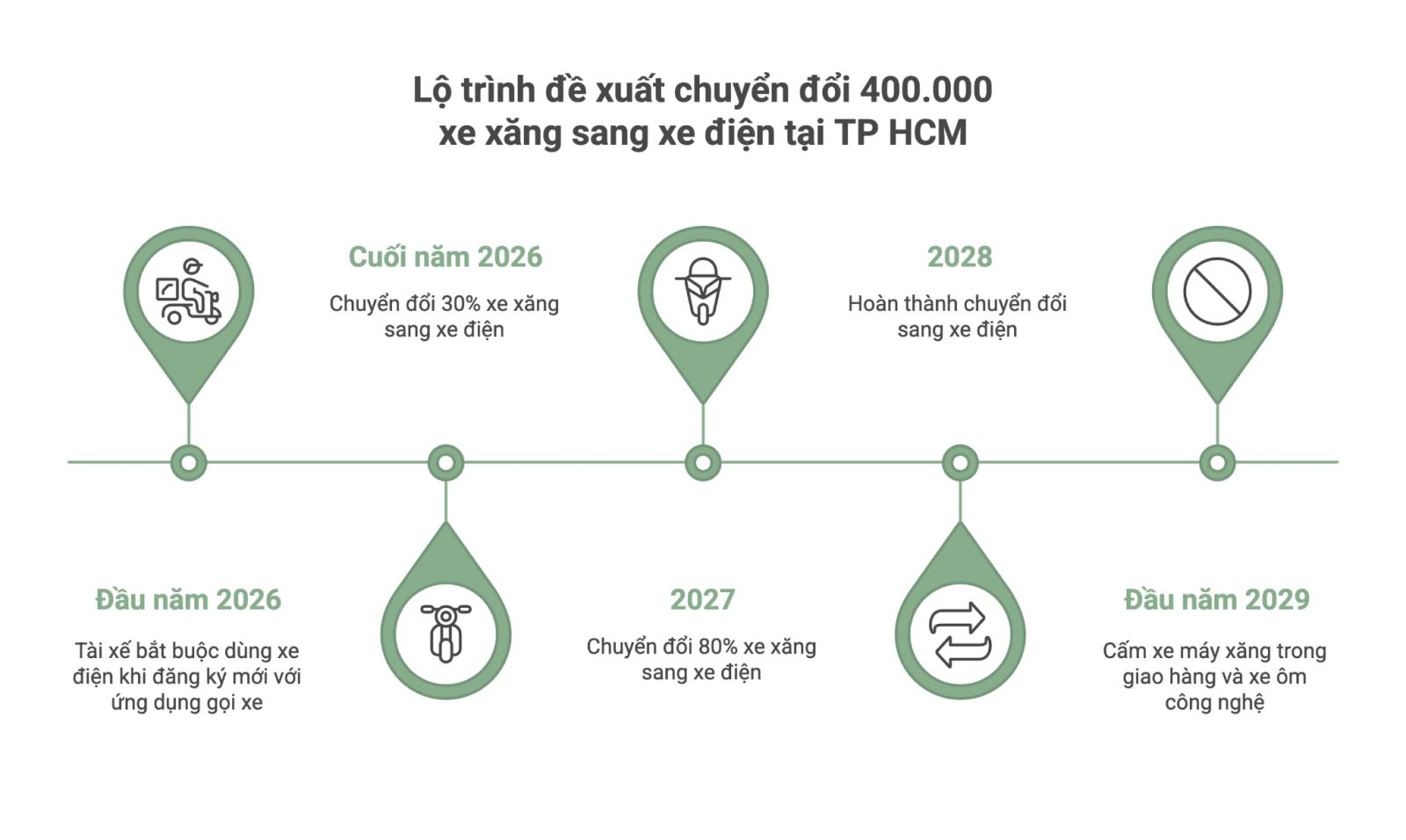 có phải nộp phí nếu vân đi xe xăng ở hà nội và tphcm
