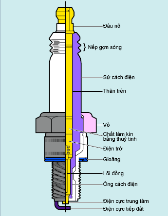 thay bugi xe máy 50cc bao nhiêu tiền